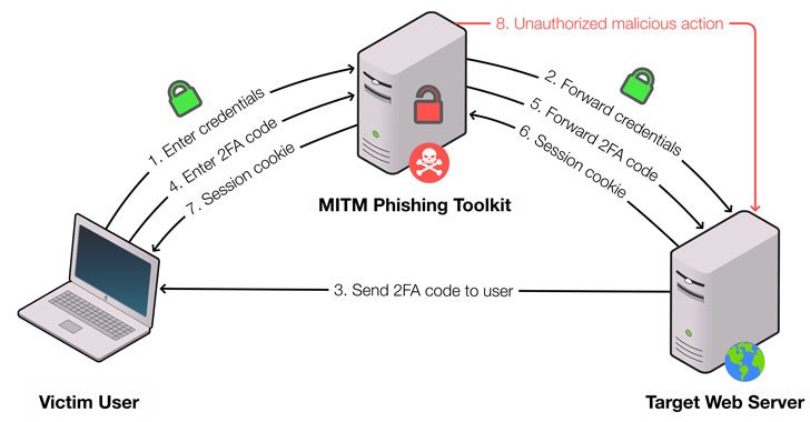 PHOCA : Phương Pháp Mới Phát hiện bộ công cụ lừa đảo MitM Phishing&nbsp;Kit